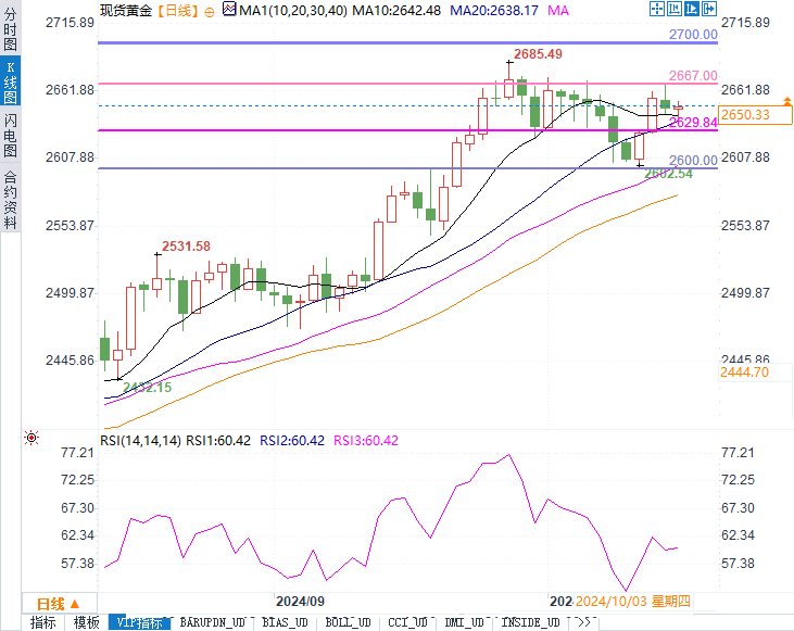 黄金跃升至2700美元关口，贵金属走势展望与预测